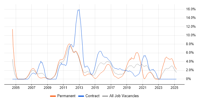 Job vacancy trend for Wireless in Winchester