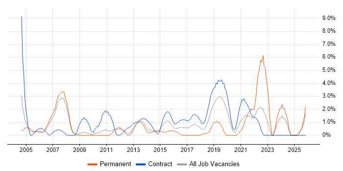 Workshop Facilitation job vacancy trend in Winchester