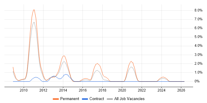 WPF job vacancy trend in Winchester