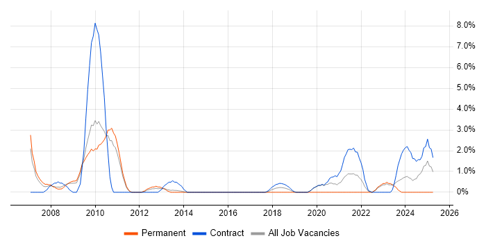 Job vacancy trend for WSUS in Winchester Job vacancy trend for WSUS in Winchester