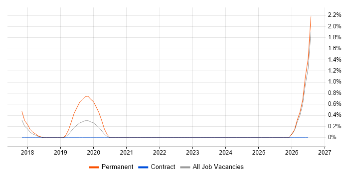 Xero job vacancy trend in Winchester