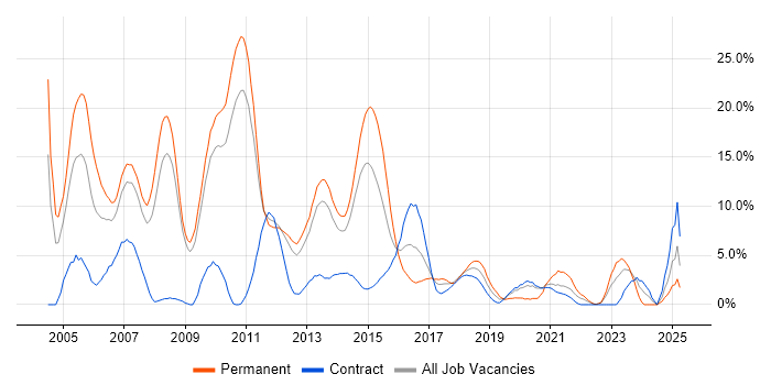 Job vacancy trend for XML in Winchester