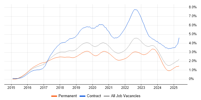 Job vacancy trend for Windows 10 in Hampshire Job vacancy trend for Windows 10 in Hampshire