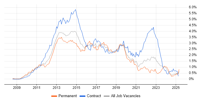 Job vacancy trend for Windows 7 in Hampshire Job vacancy trend for Windows 7 in Hampshire