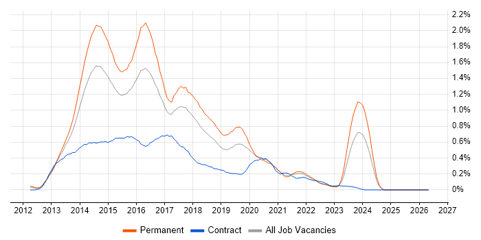 Windows 8 job vacancy trend in Hampshire
