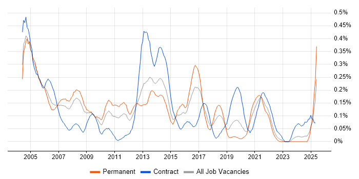 Job vacancy trend for Windows Administrator in Hampshire Job vacancy trend for Windows Administrator in Hampshire