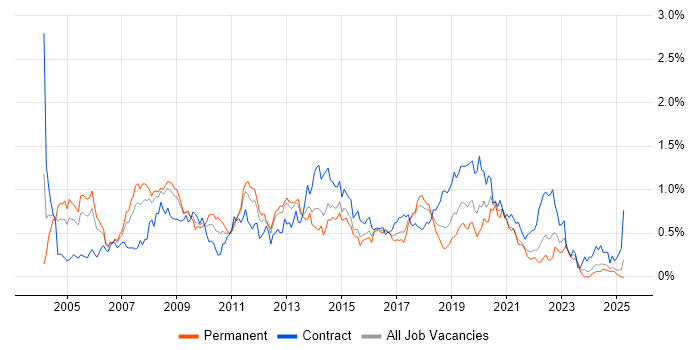 Job vacancy trend for Windows Engineer in Hampshire Job vacancy trend for Windows Engineer in Hampshire