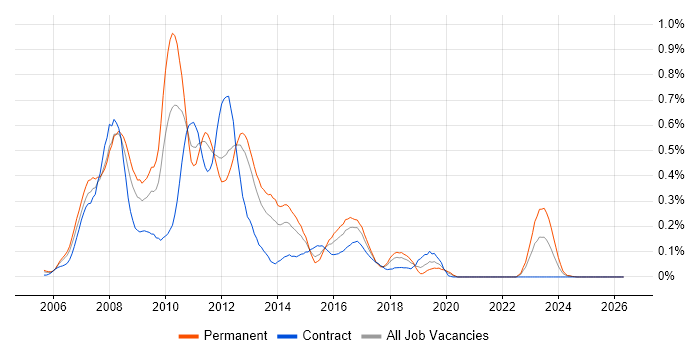 Windows Mobile job vacancy trend in Hampshire