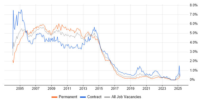 Job vacancy trend for Windows Server 2003 in Hampshire Job vacancy trend for Windows Server 2003 in Hampshire