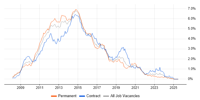 Job vacancy trend for Windows Server 2008 in Hampshire
