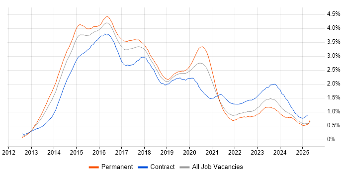 Job vacancy trend for Windows Server 2012 in Hampshire Job vacancy trend for Windows Server 2012 in Hampshire