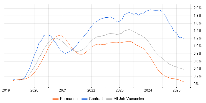 Job vacancy trend for Windows Server 2019 in Hampshire Job vacancy trend for Windows Server 2019 in Hampshire