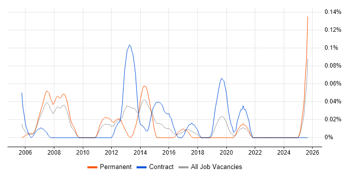 Windows Server Administrator job vacancy trend in Hampshire Windows Server Administrator job vacancy trend in Hampshire
