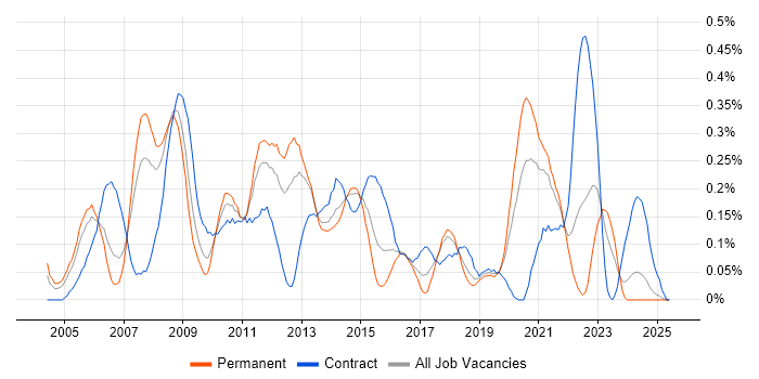 Job vacancy trend for Windows Server Engineer in Hampshire