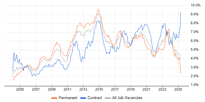 Job vacancy trend for Windows Server in Hampshire Job vacancy trend for Windows Server in Hampshire