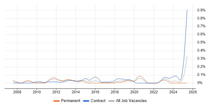Job vacancy trend for Wintel Support Engineer in Hampshire Job vacancy trend for Wintel Support Engineer in Hampshire