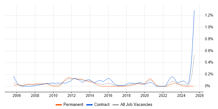 Job vacancy trend for Wintel Support in Hampshire