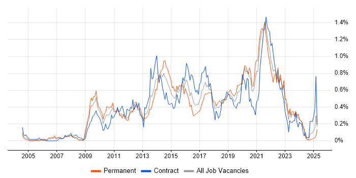 Job vacancy trend for Wireframes in Hampshire Job vacancy trend for Wireframes in Hampshire