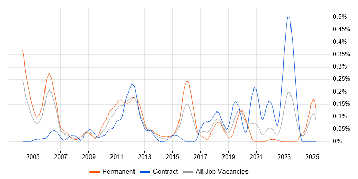 Job vacancy trend for Wireless Engineer in Hampshire Job vacancy trend for Wireless Engineer in Hampshire