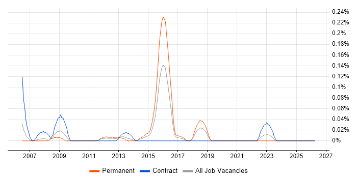 Wireless Network Engineer job vacancy trend in Hampshire