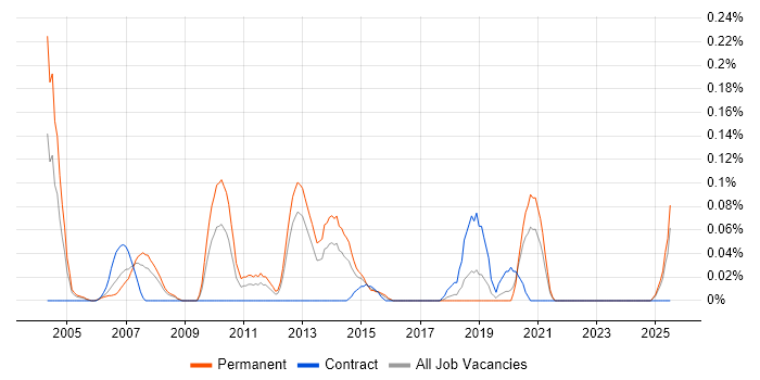 Job vacancy trend for Wireless Security in Hampshire Job vacancy trend for Wireless Security in Hampshire