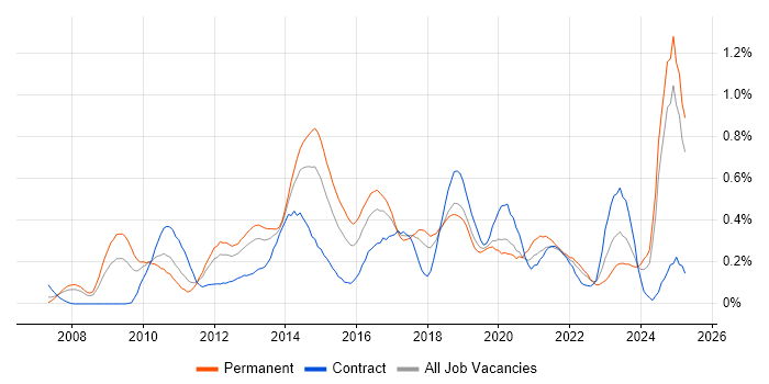 Job vacancy trend for Wireshark in Hampshire Job vacancy trend for Wireshark in Hampshire