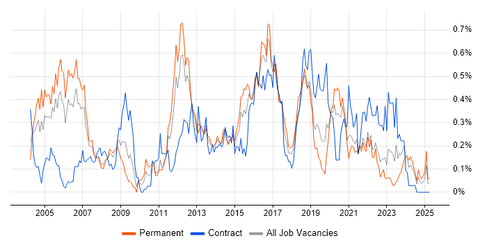 Job vacancy trend for WLAN in Hampshire