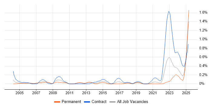 Job vacancy trend for WMI in Hampshire Job vacancy trend for WMI in Hampshire