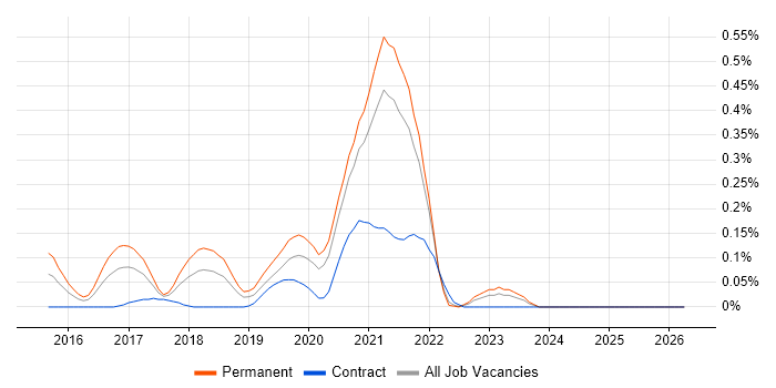 WooCommerce job vacancy trend in Hampshire