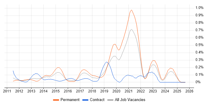 WordPress Developer job vacancy trend in Hampshire