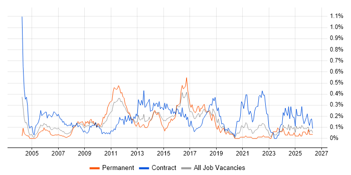 Work Breakdown Structure job vacancy trend in Hampshire