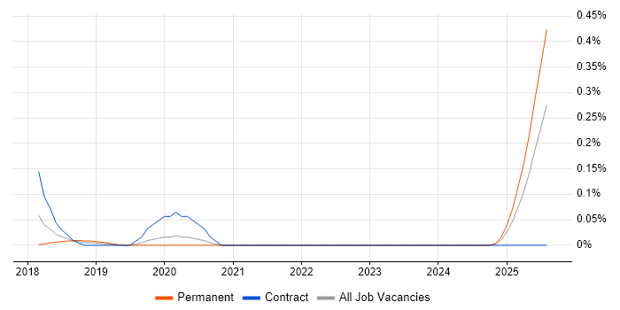 Job vacancy trend for Workday Manager in Hampshire