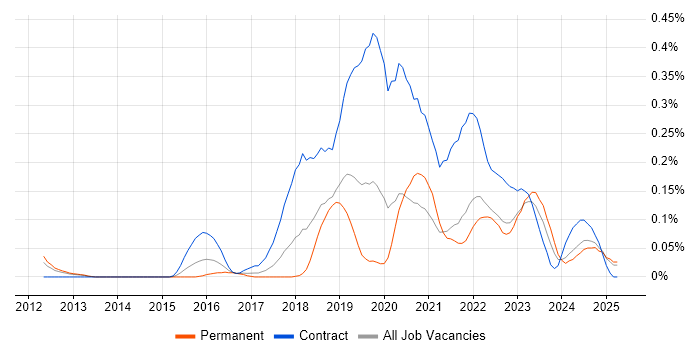 Job vacancy trend for Workday in Hampshire