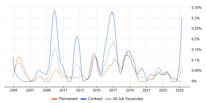 Job vacancy trend for Workflow Management in Hampshire Job vacancy trend for Workflow Management in Hampshire