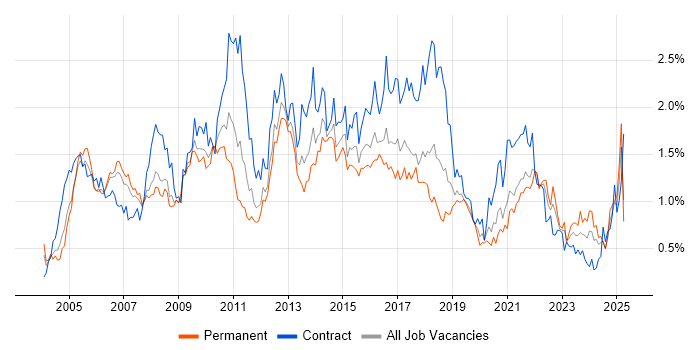 Job vacancy trend for Workflow in Hampshire Job vacancy trend for Workflow in Hampshire