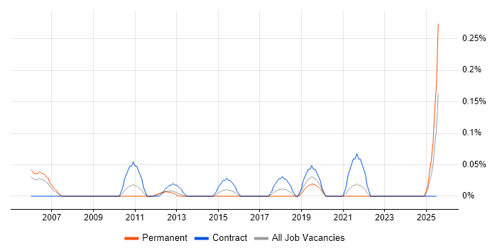 Job vacancy trend for Workforce Optimisation in Hampshire