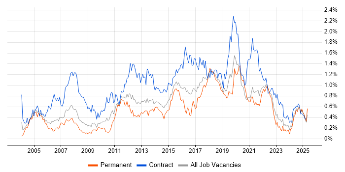 Job vacancy trend for Workshop Facilitation in Hampshire Job vacancy trend for Workshop Facilitation in Hampshire