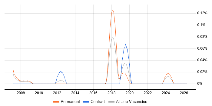 WPA job vacancy trend in Hampshire