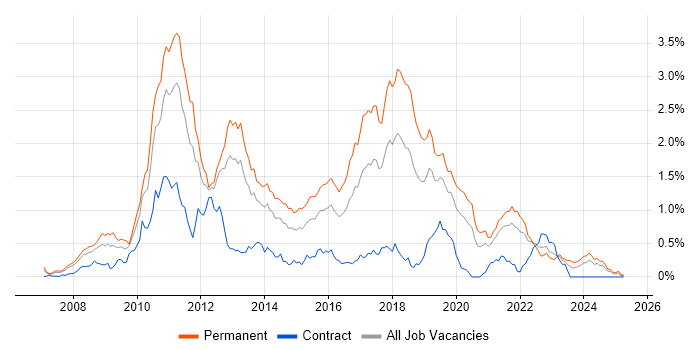 Job vacancy trend for WPF in Hampshire Job vacancy trend for WPF in Hampshire