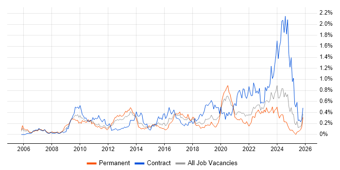 WSUS job vacancy trend in Hampshire
