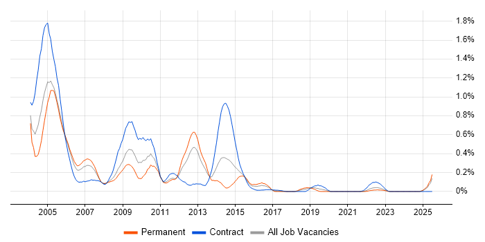Job vacancy trend for X.400 in Hampshire