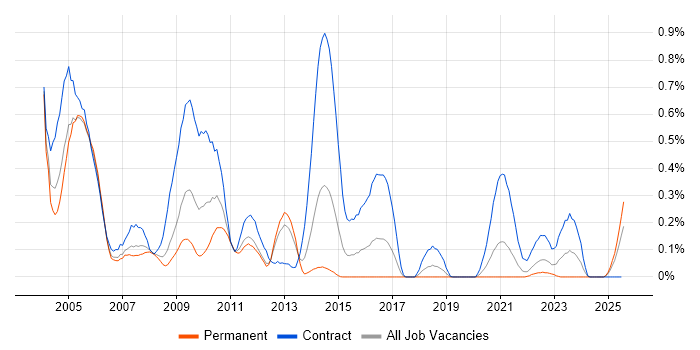 Job vacancy trend for X.500 in Hampshire Job vacancy trend for X.500 in Hampshire