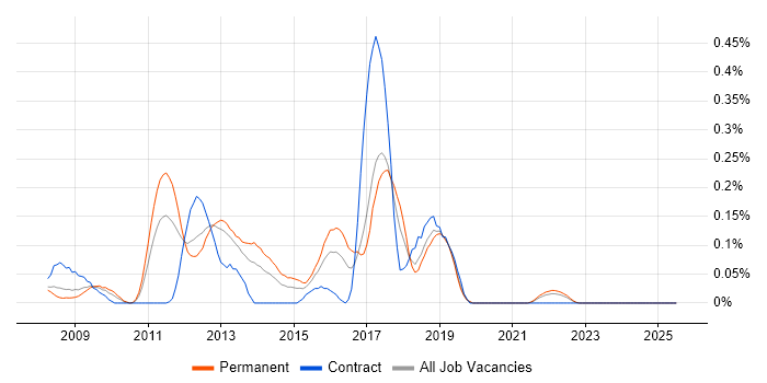 Job vacancy trend for Xen in Hampshire Job vacancy trend for Xen in Hampshire