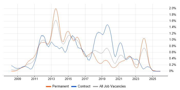 XenApp job vacancy trend in Hampshire