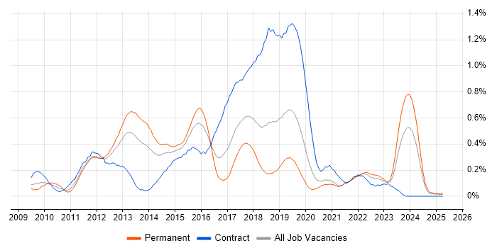 Job vacancy trend for XenDesktop in Hampshire Job vacancy trend for XenDesktop in Hampshire