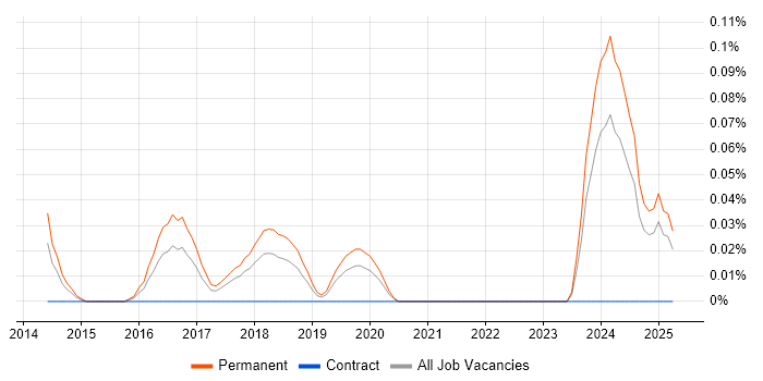Job vacancy trend for Xero in Hampshire Job vacancy trend for Xero in Hampshire