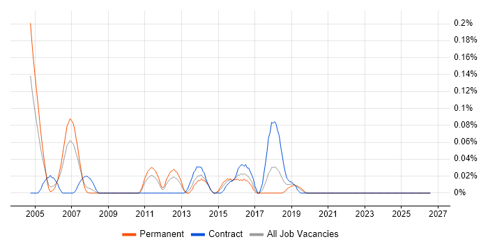 Xerox job vacancy trend in Hampshire