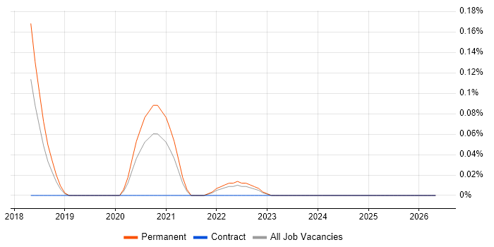 XHR job vacancy trend in Hampshire