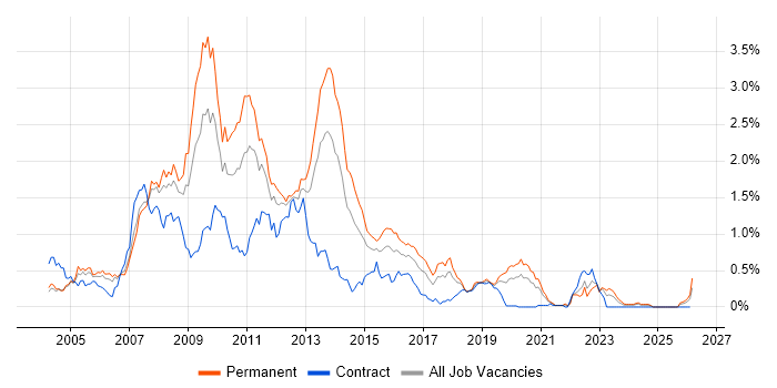 XHTML job vacancy trend in Hampshire