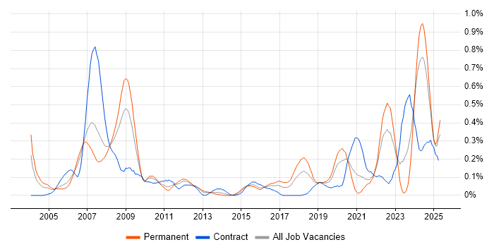 Job vacancy trend for Xilinx in Hampshire Job vacancy trend for Xilinx in Hampshire
